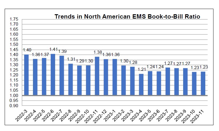 November 2023 EMS book to bill ratio chart