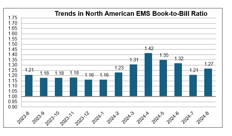 August 2024 EMS book to bill ratio chart