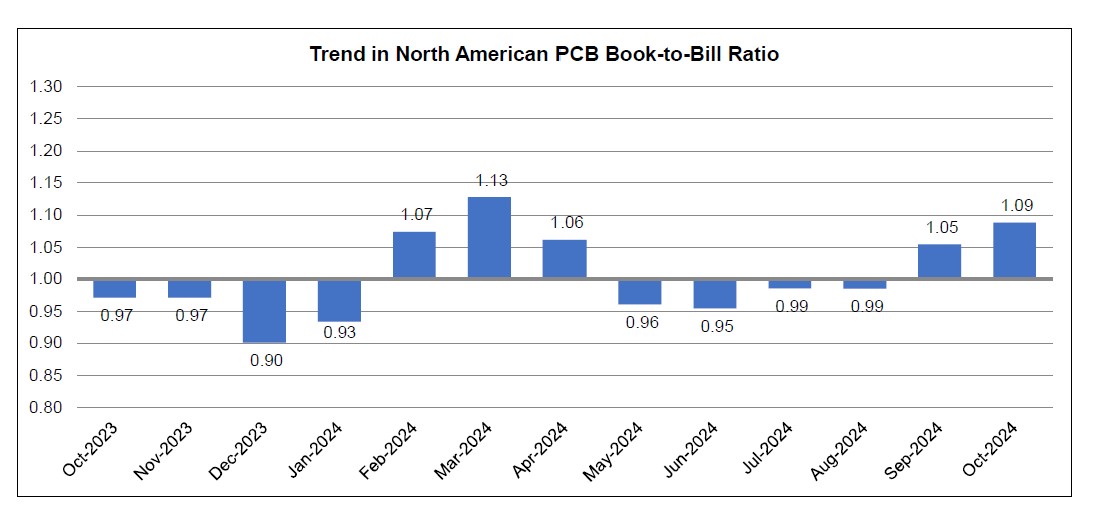 October 2024 PCB book to bill ratio chart 1