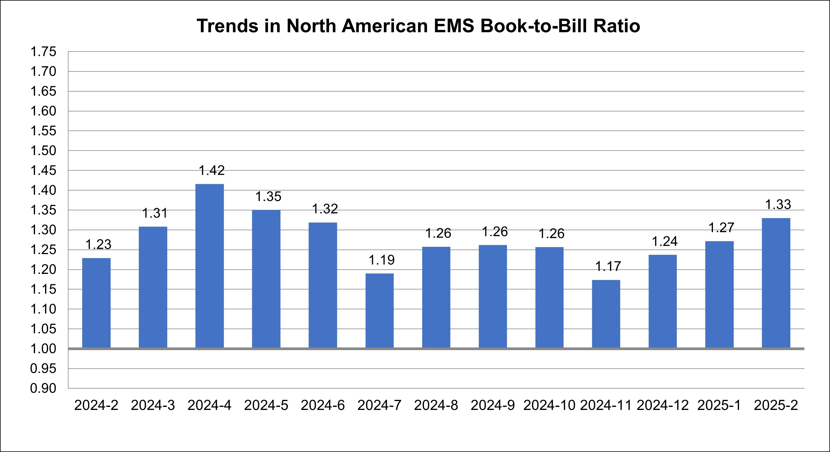 February 2025 EMS book to bill ratio chart
