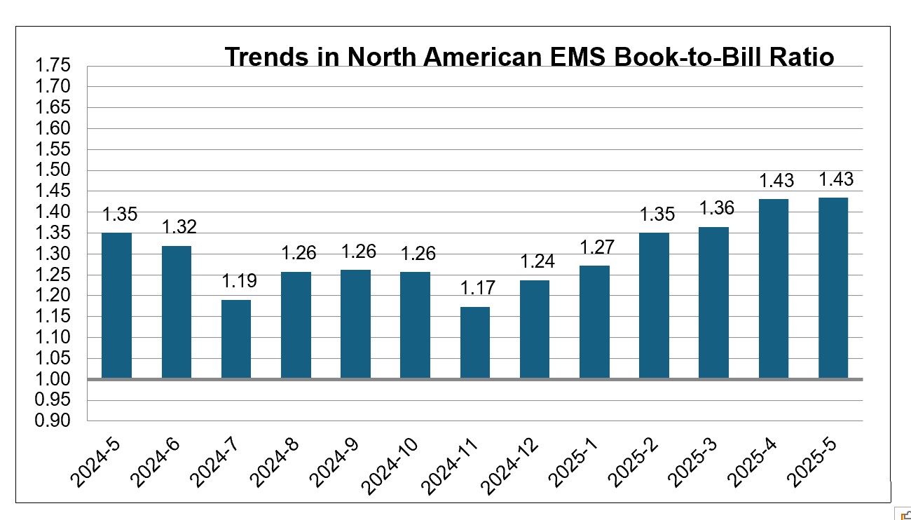 May 2025 EMS book to bill ratio chart