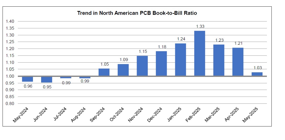 May 2025 PCB book to bill chart 1