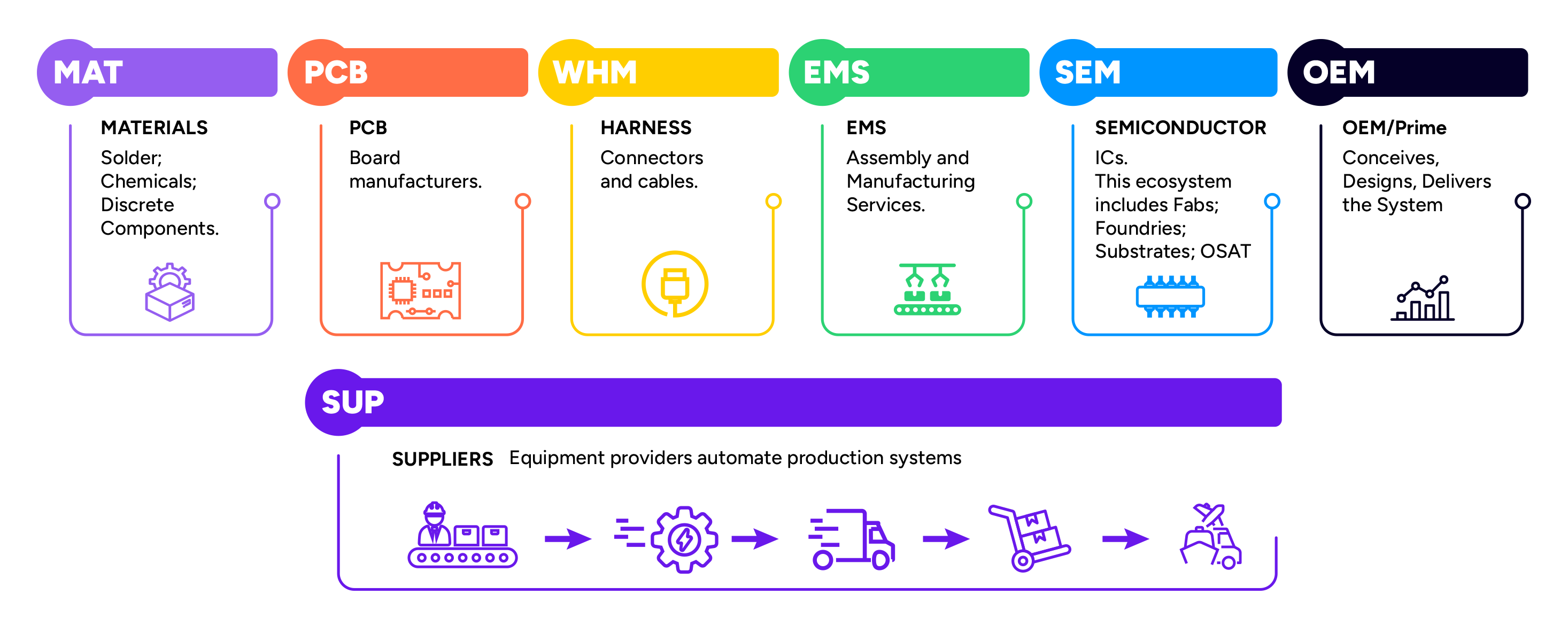 Supply Chain Harmonization Infographic