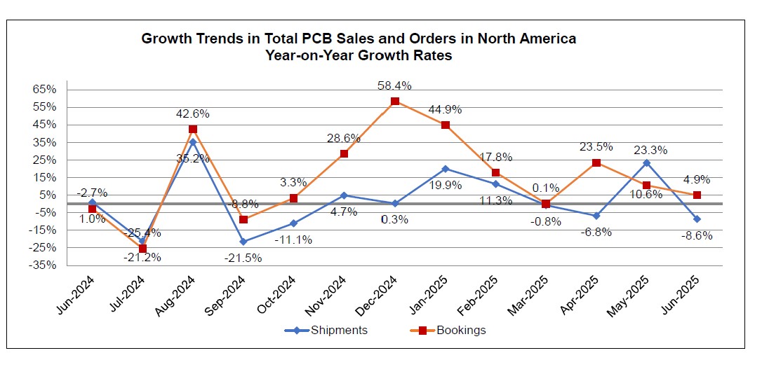 June 2025 PCB book to bill ratio chart 2