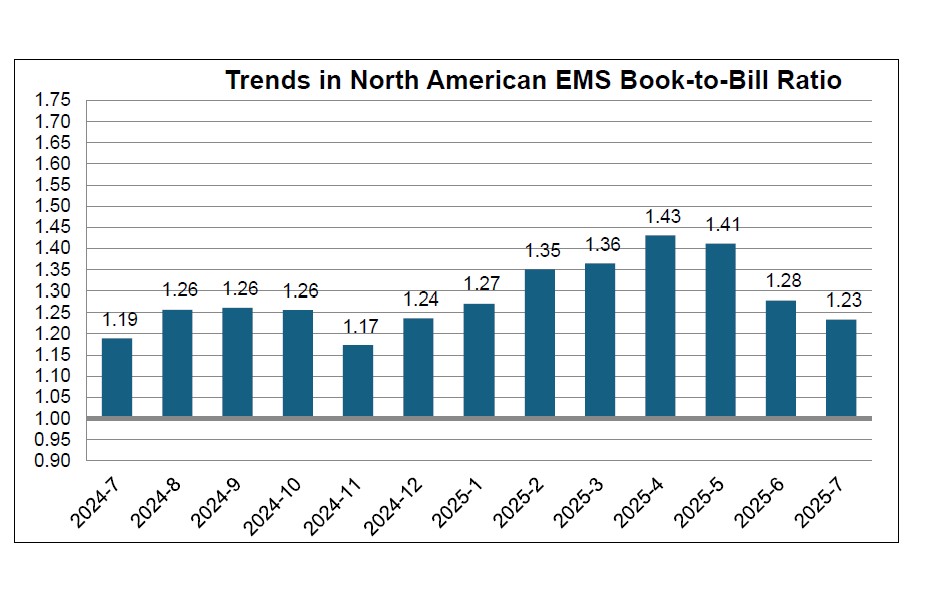 July 2025 EMS book to bill chart