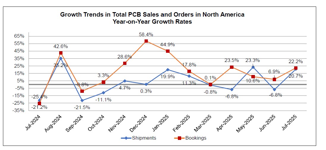 July 2025 PCB book to bill ratio chart 2