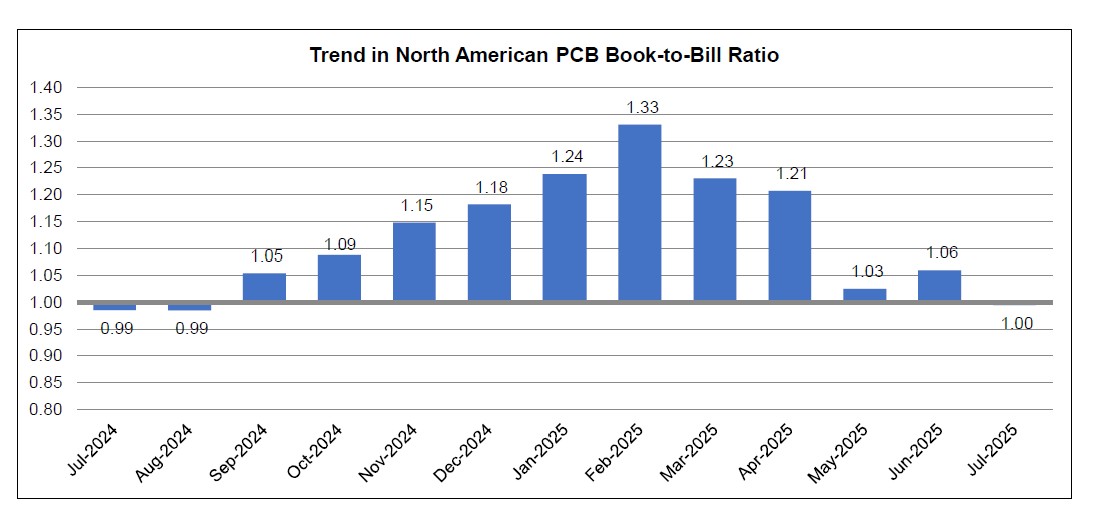 July 2025 PCB book to bill ratio chart 1