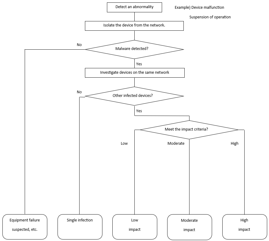 Damage Assessment Flow Chart 