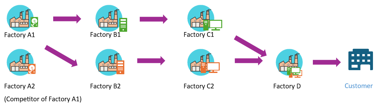 Competitor of Factory A1