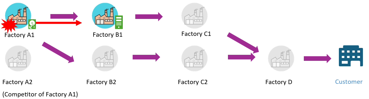 Cybersecurity Reporting to First factory