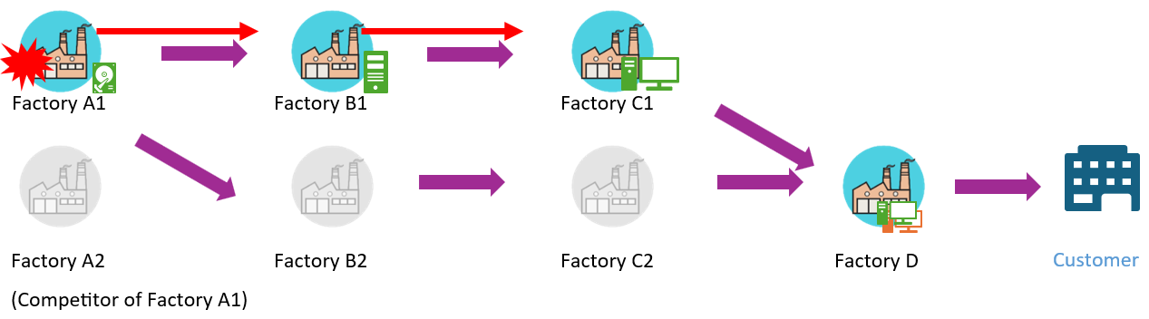 Cybersecurity Reporting to Factory Two