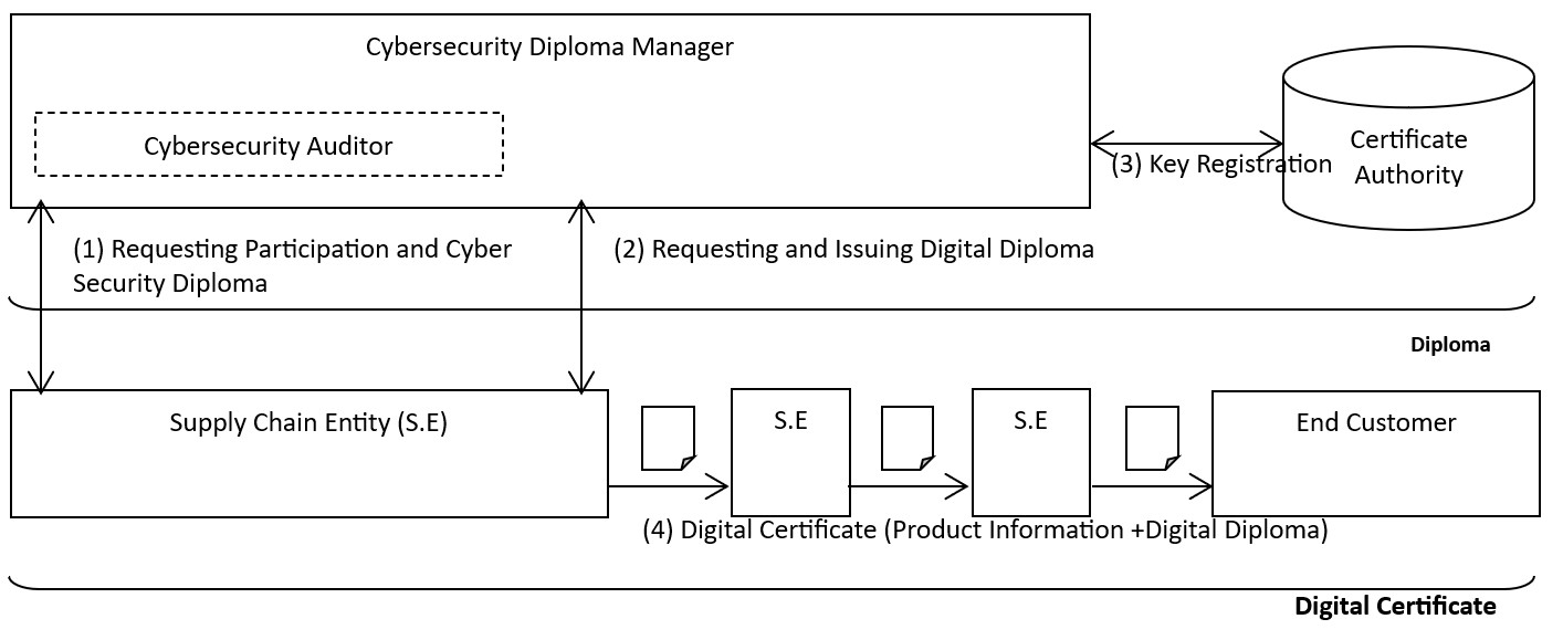 Cybersecurity Diploma Manager