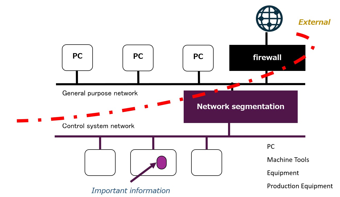 Cybersecurity Segmentation Implementation