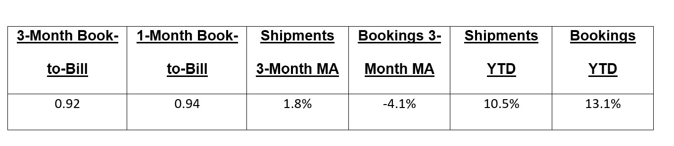 September 2025 PCB book to bill ratio chart 