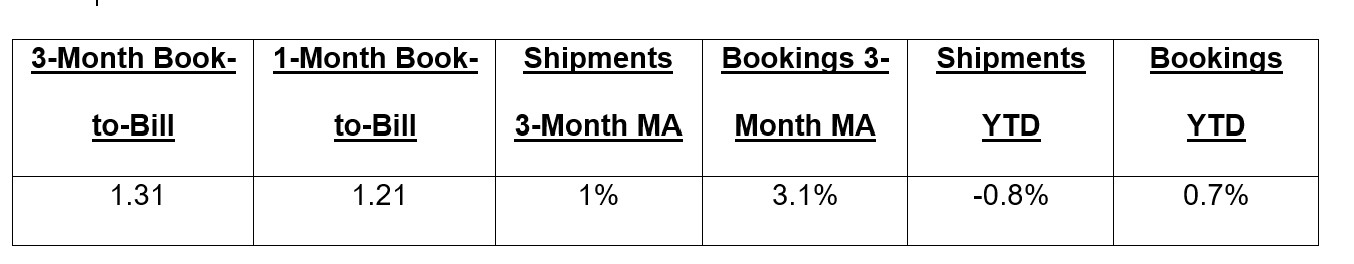 September 2025 EMS book to bill chart