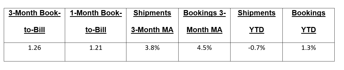 October 2025 EMS book to bill ratio chart 
