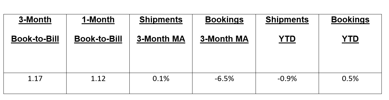 November 2025 EMS book to bill chart 