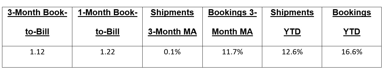 November 2025 PCB book to bill ratio chart