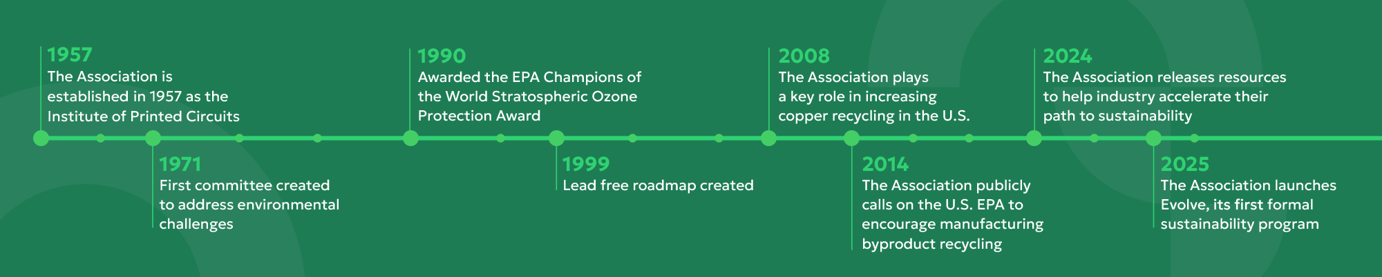 history-of-sustainability-timeline