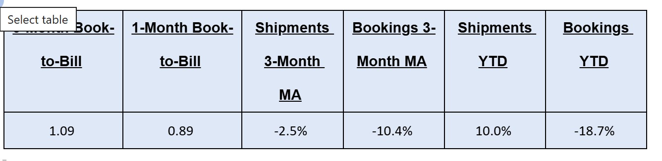 January 2026 North American PCB book to bill ratio chart
