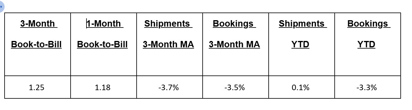 January 2026 North American EMS book to bill ratio chart