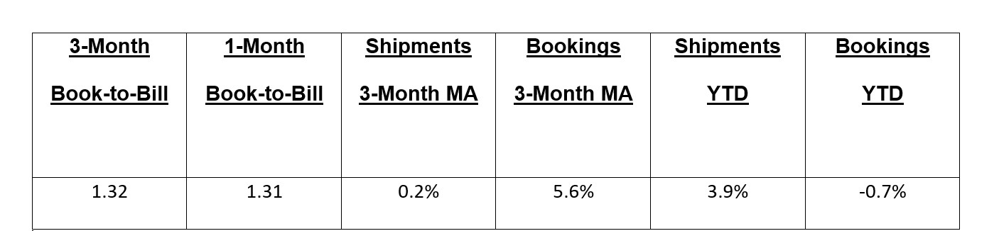 February 2026 EMS book to bill ratio chart 