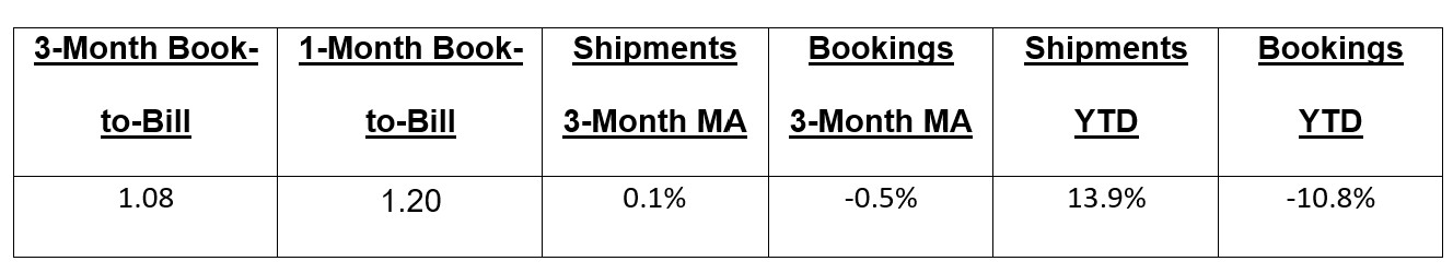 February 2026 PCB book to bill ratio chart 