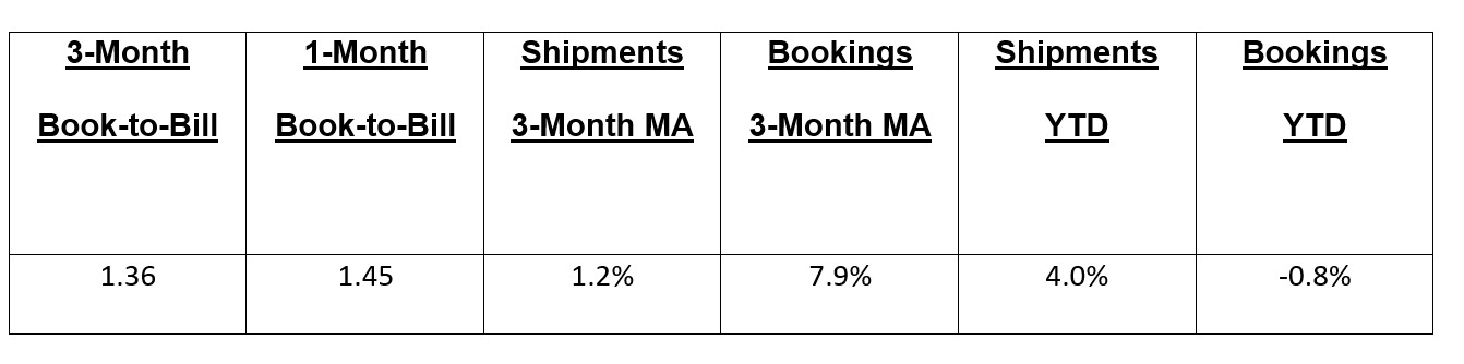 EMS book to bill ratio, April 2026 