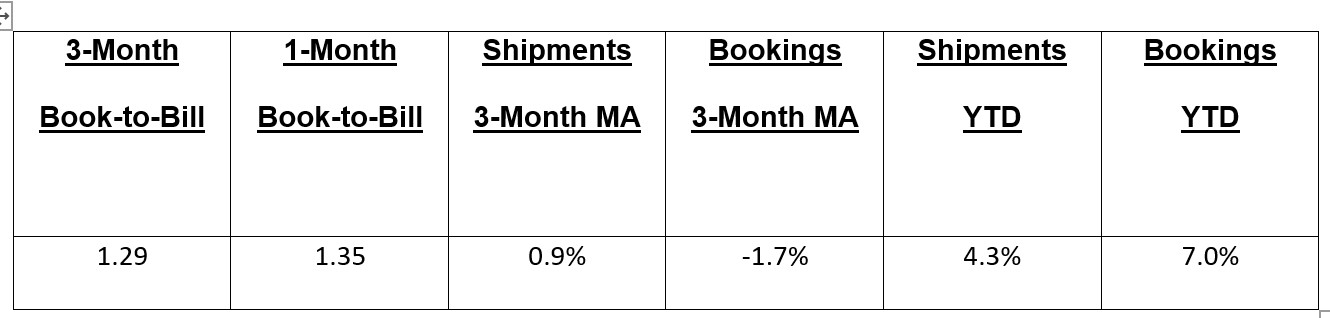 March 2026 EMS book to bill chart 