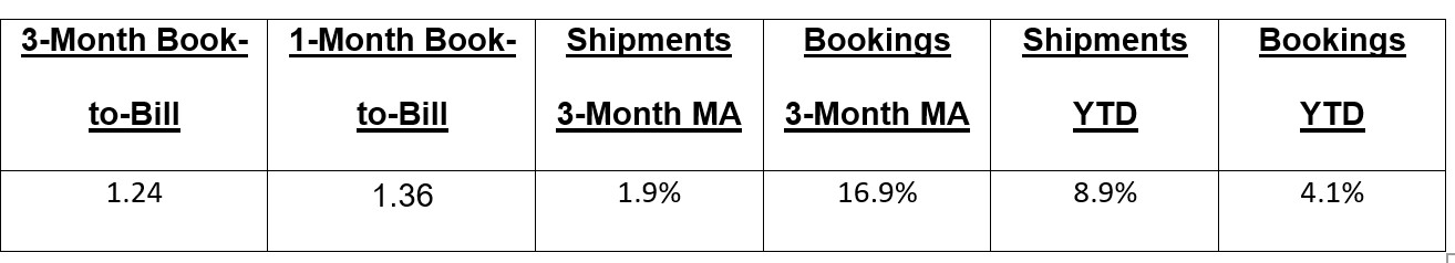 April 2026 book to bill ratio