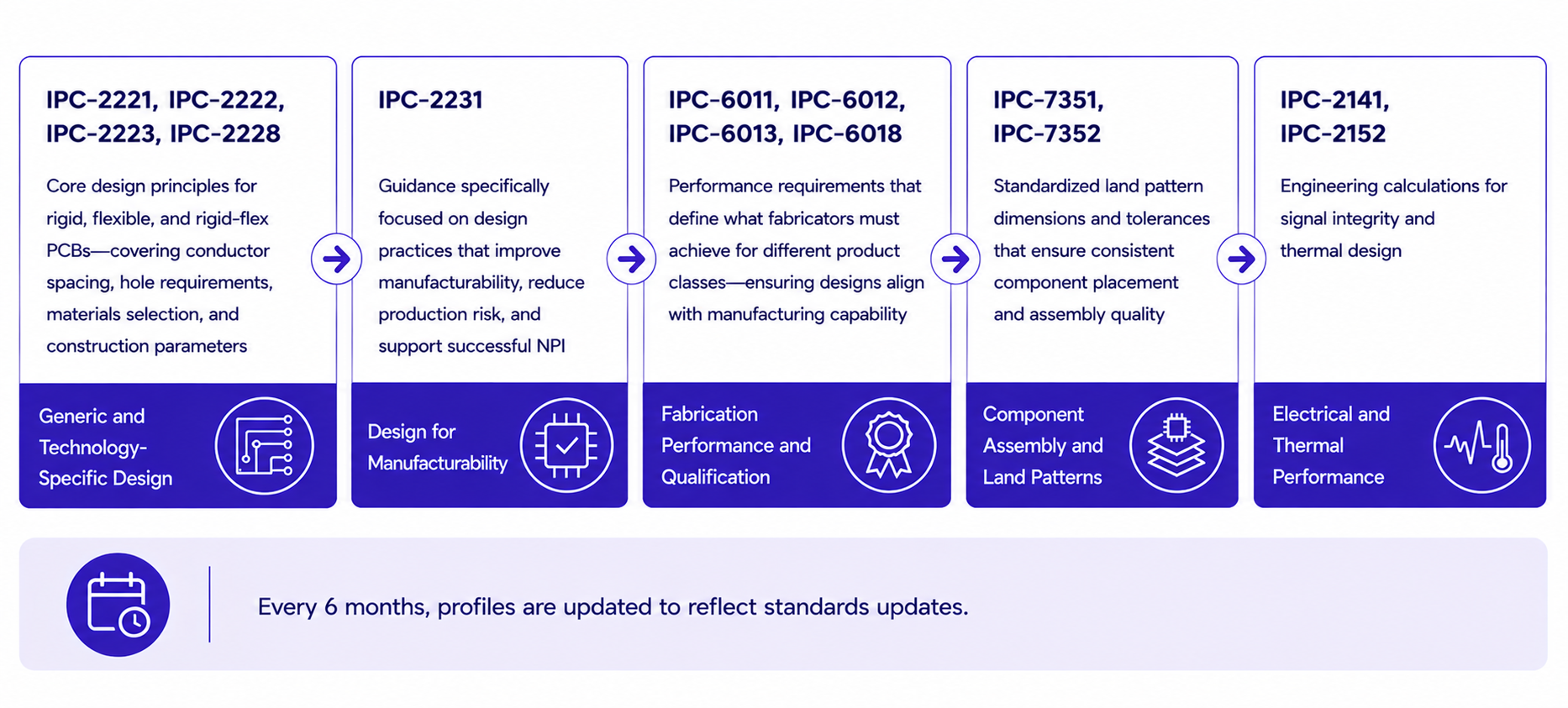 DFM Profile Standards
