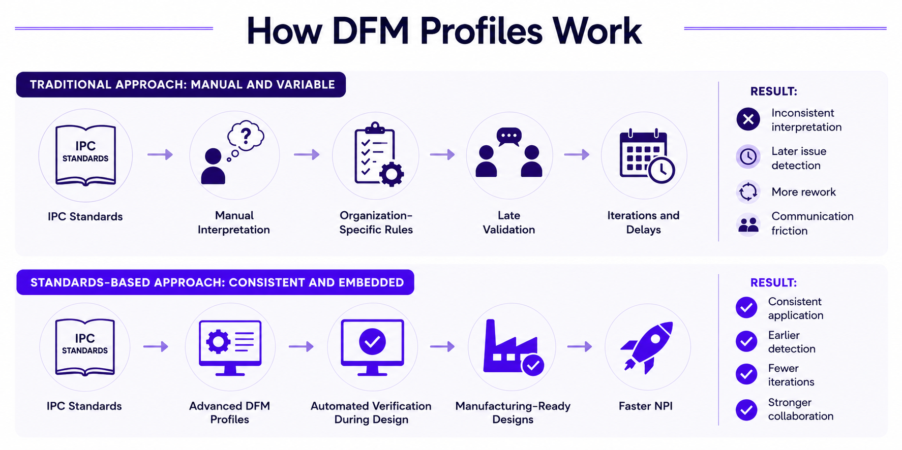 How DFM Profiles Work