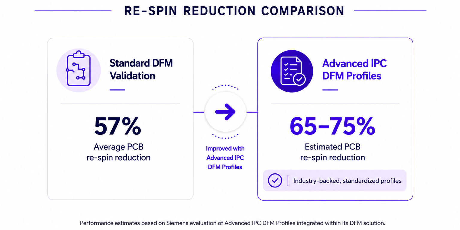 DFM Re-Spin comparison