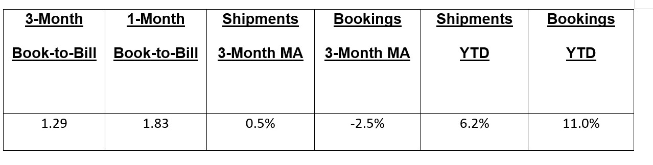EMS book to bill ratio, July 2026