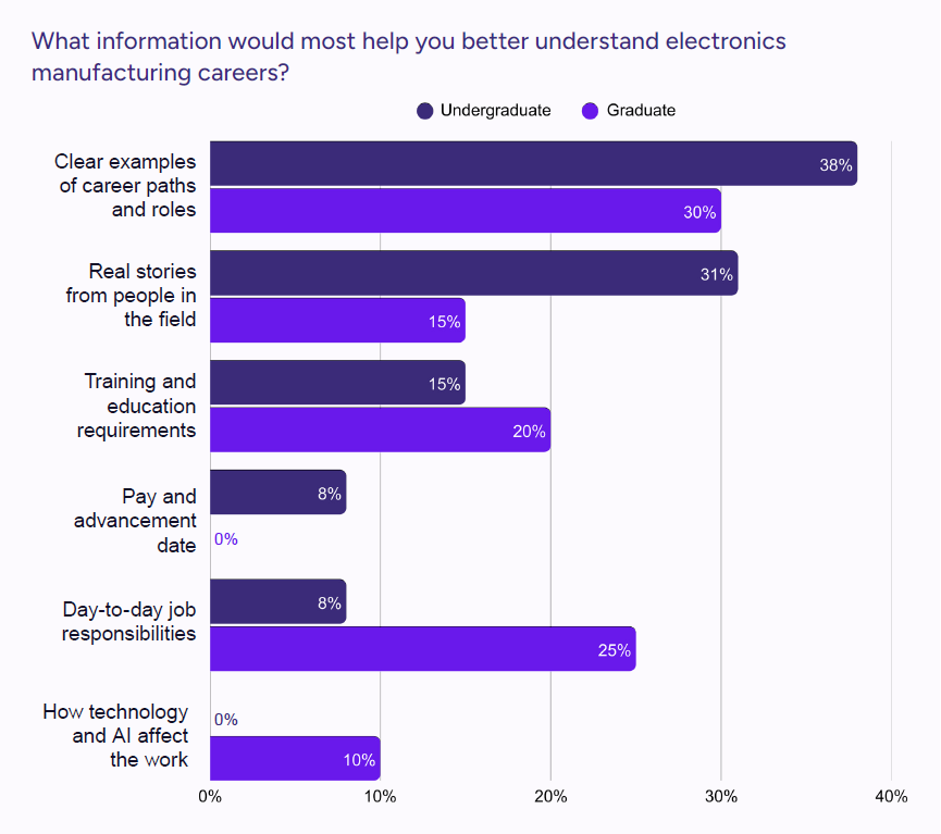 Information To Better Understand Electronics Manufacturing Careers Graph