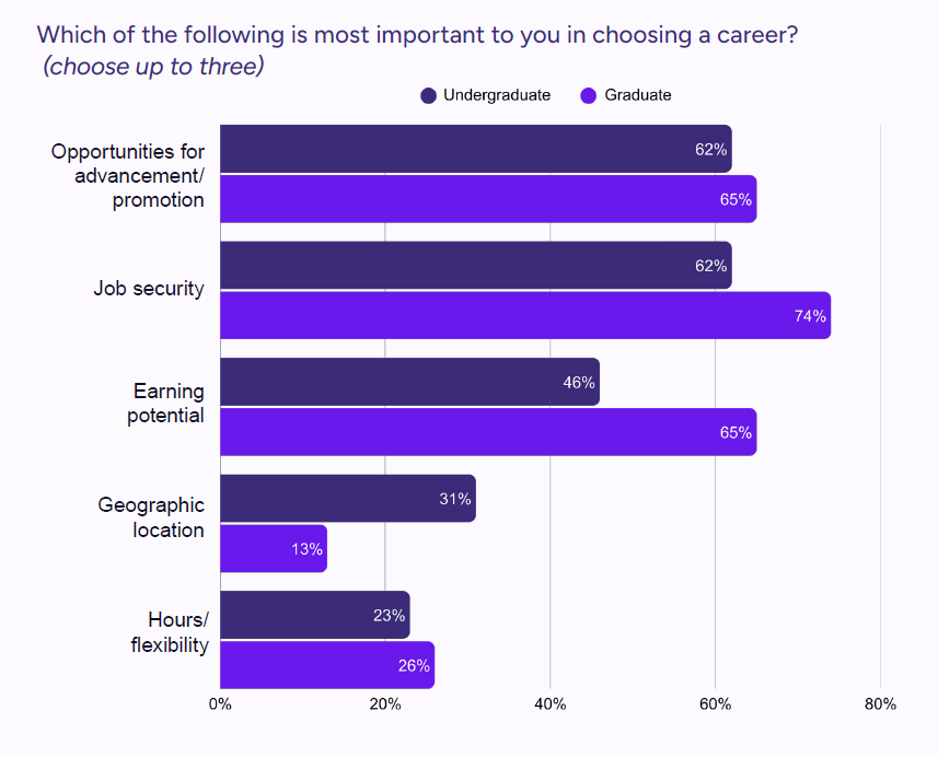 Career Importance Graph