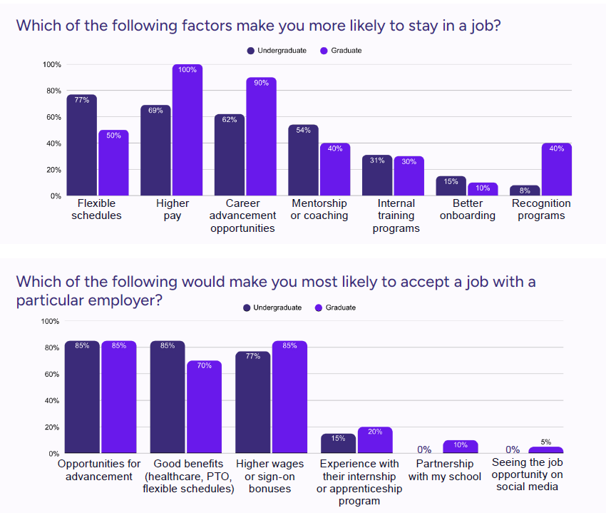 Staying in and Accepting Job Factors Graph