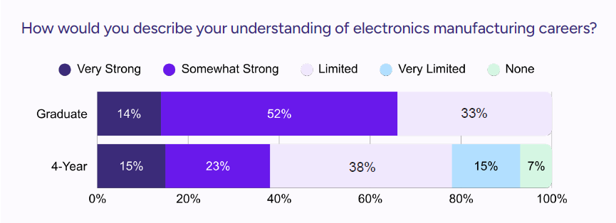 Understanding of Electronics Manufacturing Careers Graph