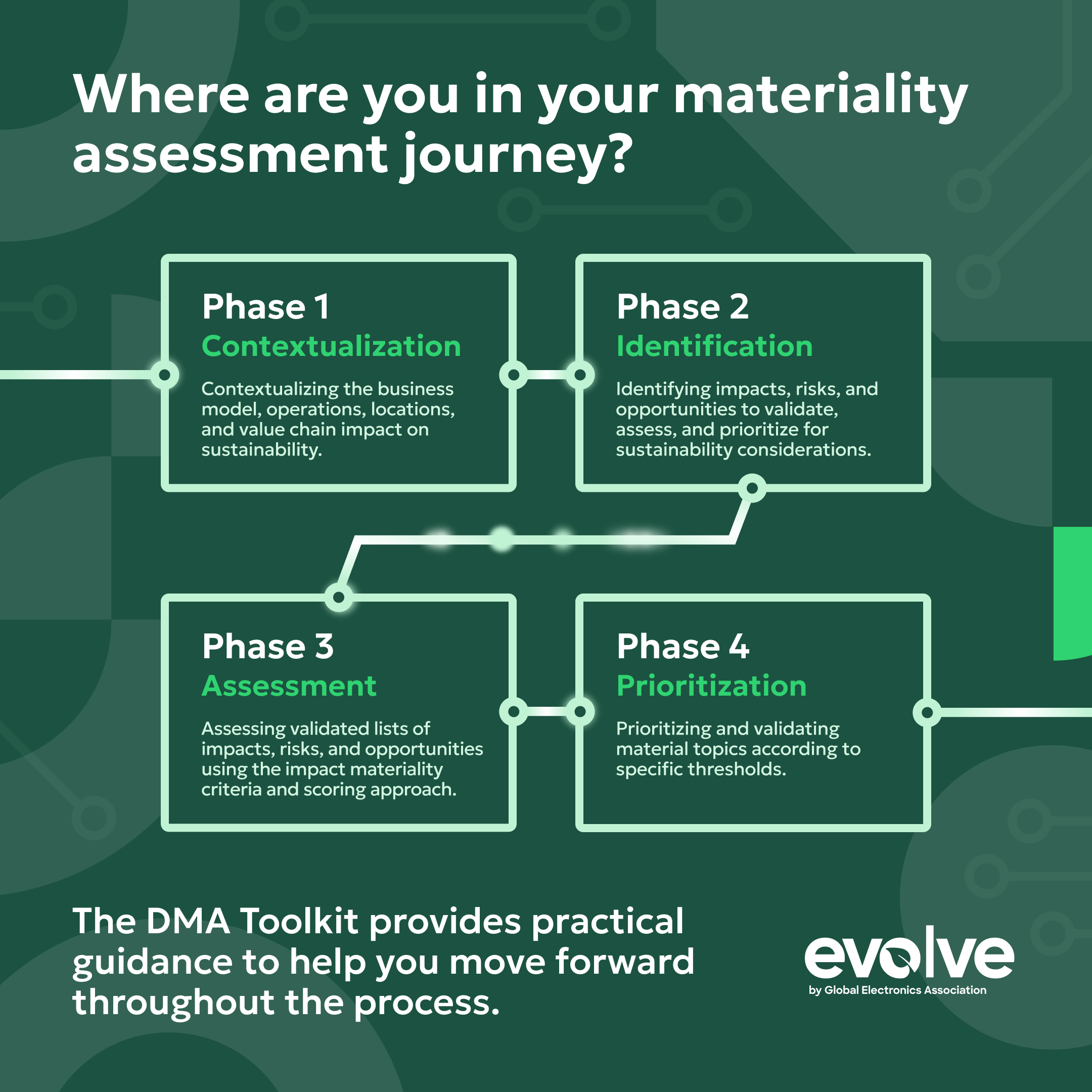 Materiality Assessment Journey Graph
